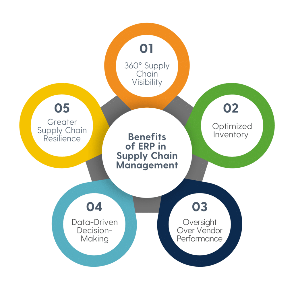 diagram-showing-top-five-benefits-of-ERP-in-supply-chain-management